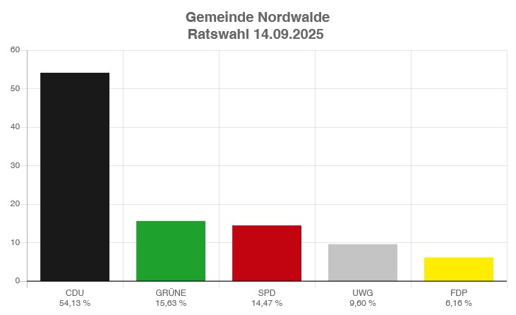 Ergebnisse Ratswahl Gemeinde Nordwalde Prozentuale Verteilung der Stimmen - Grüne bei 15,63%