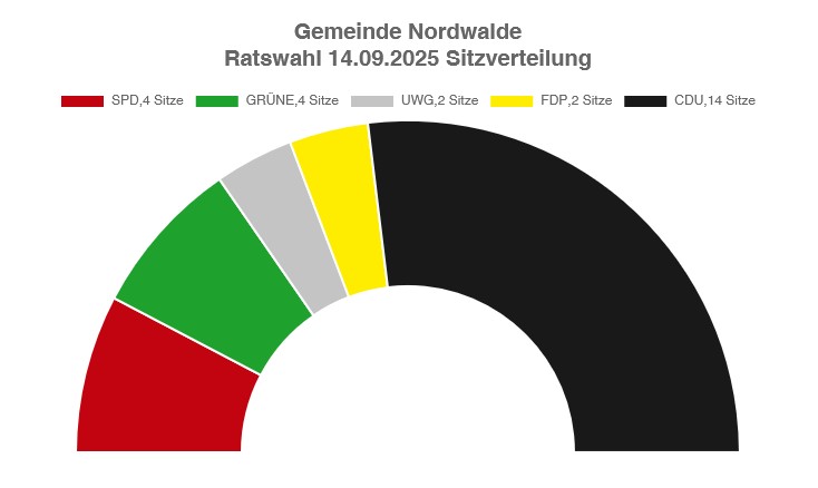 Ergebnisse Ratswahl Gemeinde Nordwalde Sitzverteilung - Grüne 4 Sitze